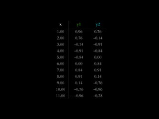 x y1 y2 
1.00 0.96 0.76 
2.00 0.76 -0.14 
3.00 -0.14 -0.91 
4.00 -0.91 -0.84 
5.00 -0.84 0.00 
6.00 0.00 0.84 
7.00 0.84 0.91 
8.00 0.91 0.14 
9.00 0.14 -0.76 
10.00 -0.76 -0.96 
11.00 -0.96 -0.28 
 