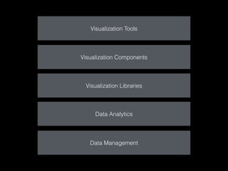 Visualization Tools 
Visualization Components 
Visualization Libraries 
Data Analytics 
Data Management 
 
