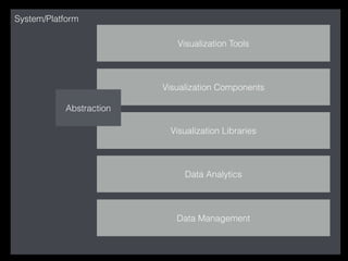 System/Platform 
Visualization Tools 
Visualization Components 
Visualization Libraries 
Data Analytics 
Data Management 
Abstraction 
 