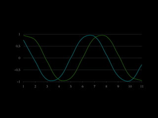 1 
0.5 
0 
-0.5 
-1 
1 2 3 4 5 6 7 8 9 10 11 
 