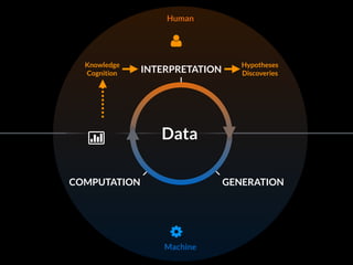 Human 
INTERPRETATION 
| Data 
COMPUTATION GENERATION 
Machine 
Hypotheses 
Discoveries 
Knowledge 
" 
# 
Cognition 
 