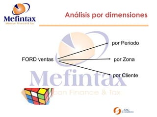 Análisis por dimensionespor PeriodoFORD ventaspor Zonapor Cliente