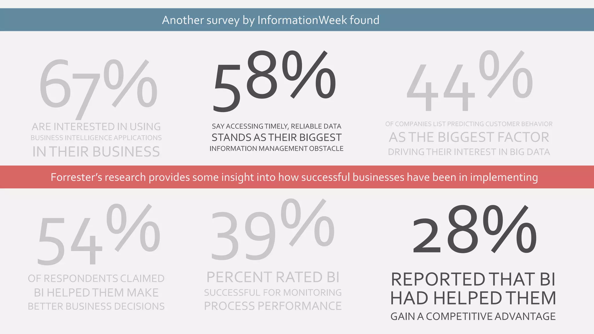 67% 58% 44% 
OF COMPANIES LIST PREDICTING CUSTOMER BEHAVIOR 
AS THE BIGGEST FACTOR 
DRIVING THEIR INTEREST IN BIG DATA 
SAY ACCESSING TIMELY, RELIABLE DATA 
STANDS AS THEIR BIGGEST 
INFORMATION MANAGEMENT OBSTACLE 
ARE INTERESTED IN USING 
BUSINESS INTELLIGENCE APPLICATIONS 
IN THEIR BUSINESS 
54% 
OF RESPONDENTS CLAIMED 
BI HELPED THEM MAKE 
BETTER BUSINESS DECISIONS 
39% 
PERCENT RATED BI 
SUCCESSFUL FOR MONITORING 
PROCESS PERFORMANCE 
28% 
REPORTED THAT BI 
HAD HELPED THEM 
GAIN A COMPETITIVE ADVANTAGE 
Another survey by InformationWeek found 
Forrester’s research provides some insight into how successful businesses have been in implementing 
 