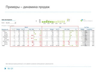 Примеры – динамика продаж
Все данные вымышленные и не имеют никакого отношения к реальности
18 / 21
 