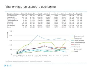 Увеличивается скорость восприятия
Все данные вымышленные и не имеют никакого отношения к реальности
8 / 21
 