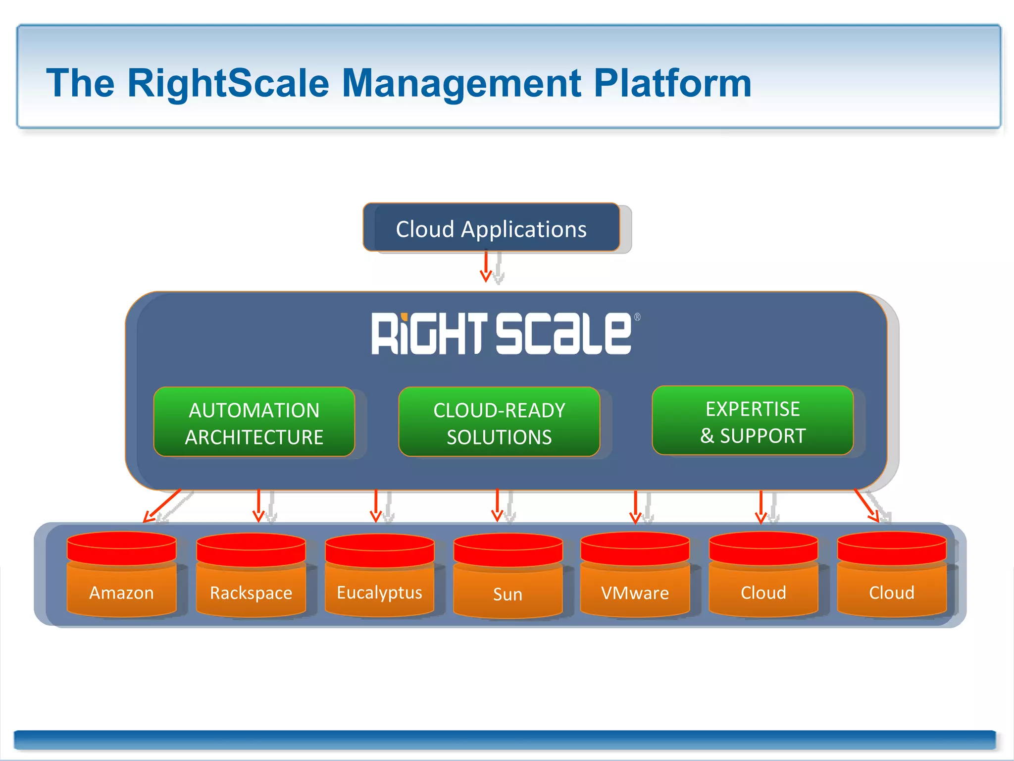 The RightScale Management Platform AUTOMATION ARCHITECTURE CLOUD-READY SOLUTIONS EXPERTISE & SUPPORT Cloud Applications Amazon Sun Eucalyptus VMware Cloud Rackspace Cloud 