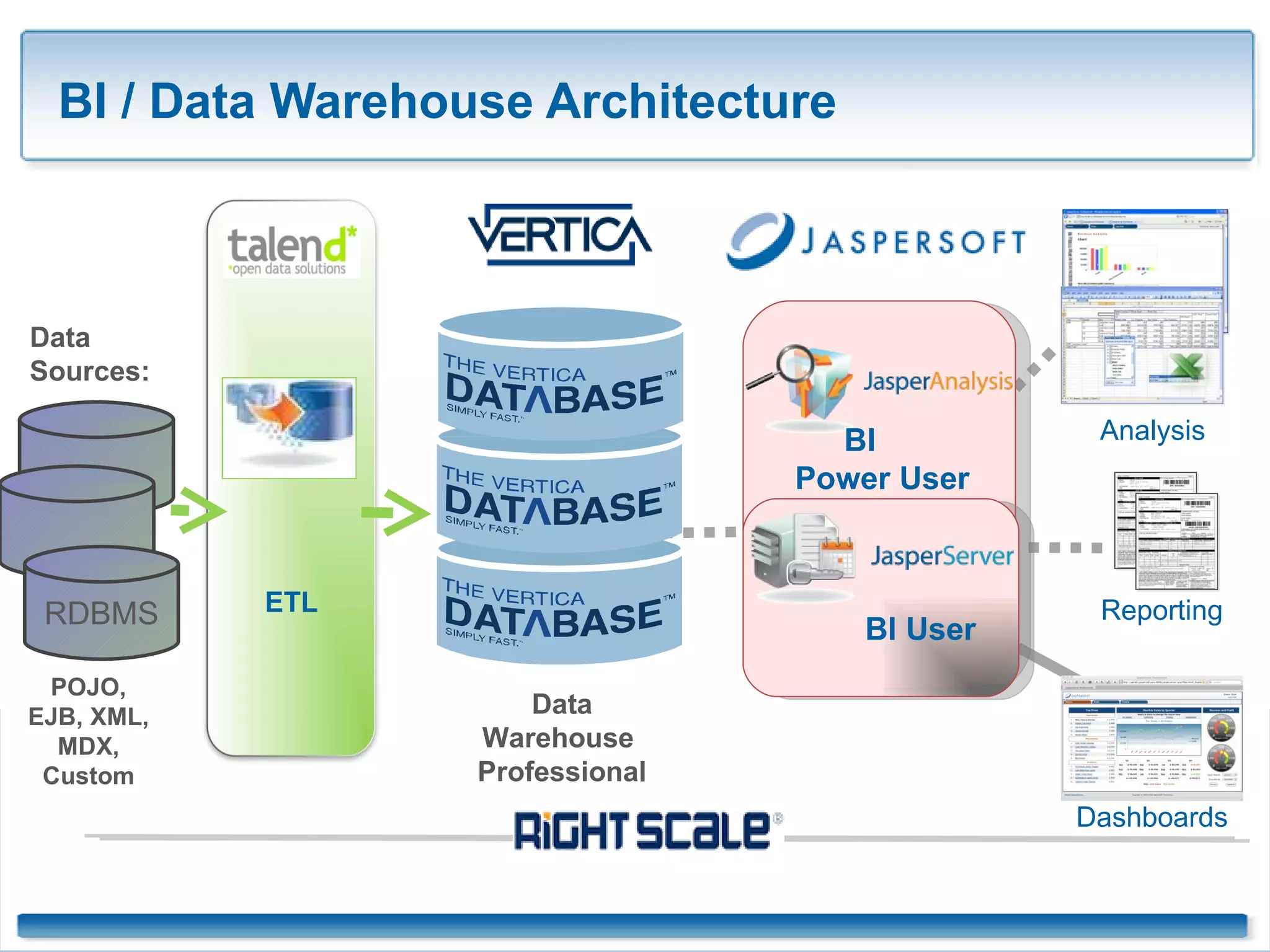 BI / Data Warehouse Architecture POJO, EJB, XML, MDX, Custom Data Sources: RDBMS ©2009  RightScale Inc., Talend, SA, Vertica Systems, Inc. Jaspersoft Corporation. Proprietary and Confidential Dashboards Analysis Reporting ETL BI User BI  Power User Data Warehouse  Professional 