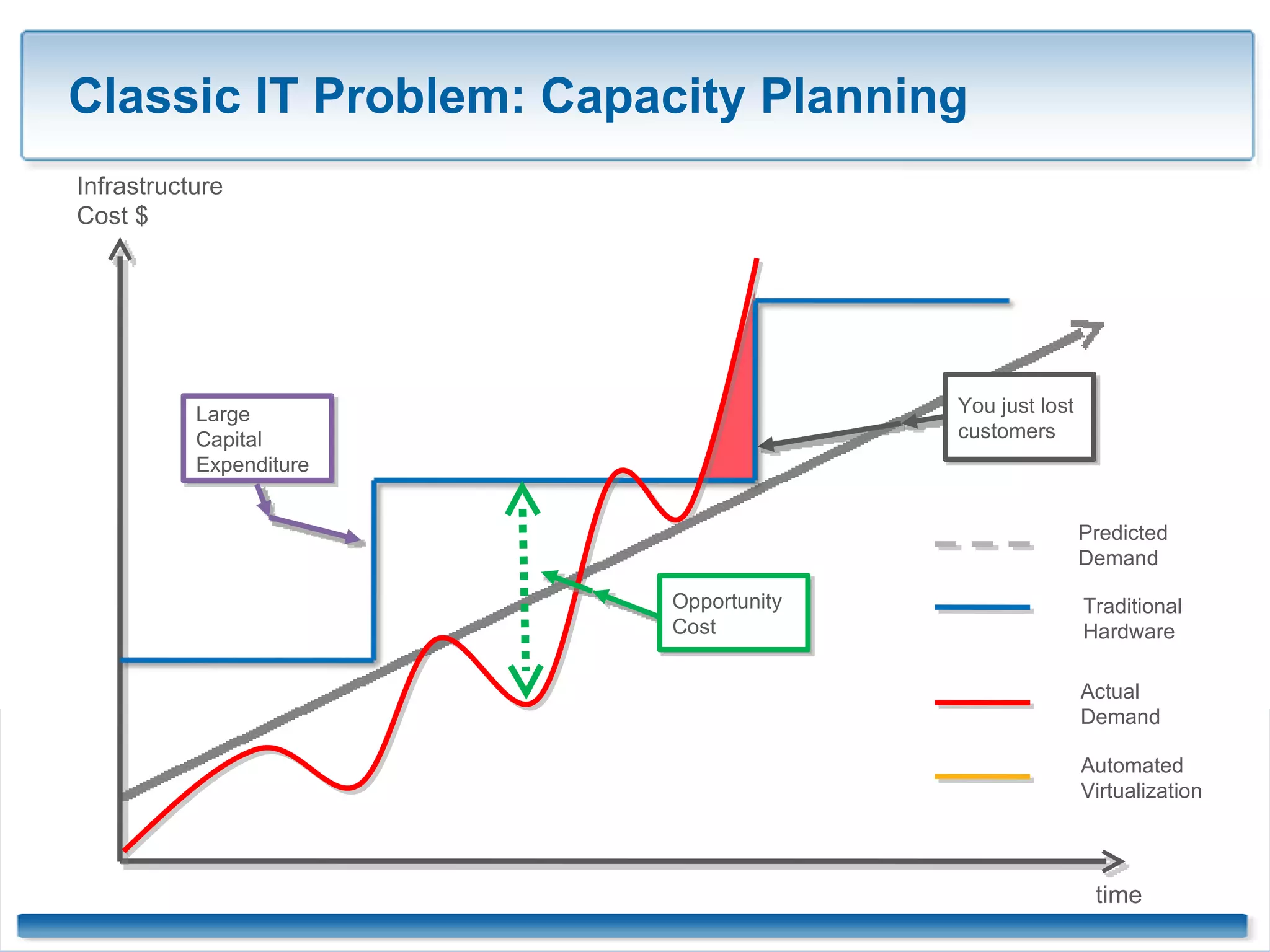 Classic IT Problem: Capacity Planning Infrastructure Cost $ time Large Capital Expenditure You just lost customers Opportunity Cost Predicted Demand Traditional Hardware Actual Demand Automated Virtualization 