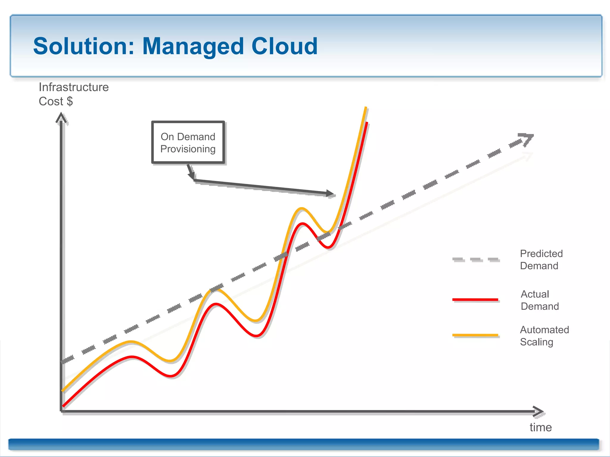 Solution: Managed Cloud Infrastructure Cost $ time On Demand Provisioning Predicted Demand Actual Demand Automated Scaling 