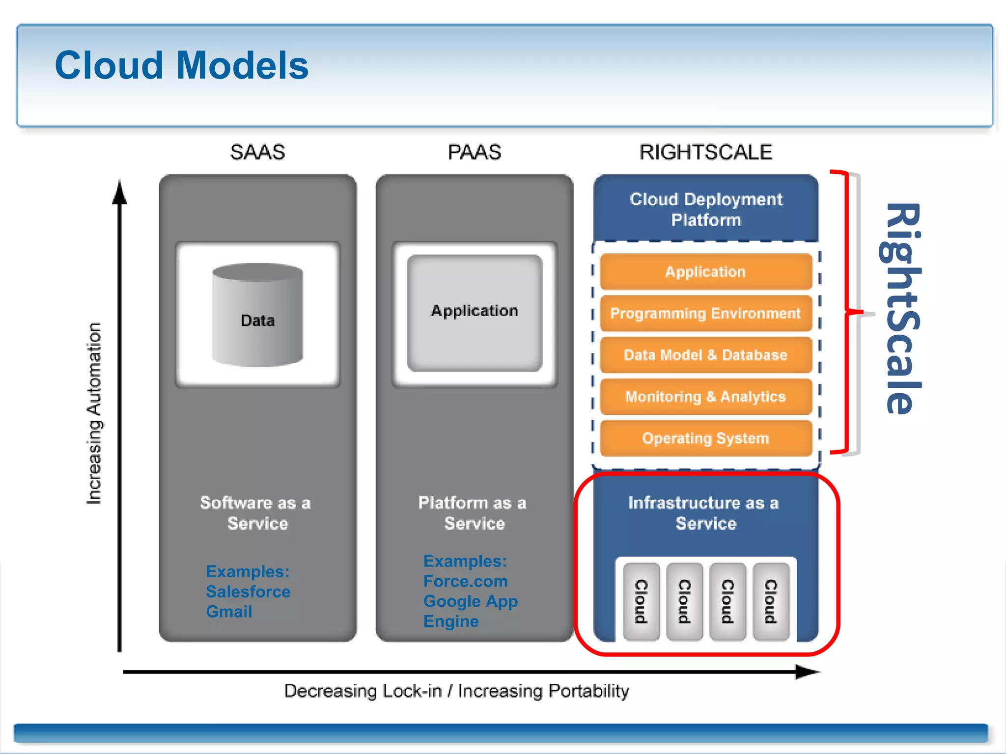 Cloud Models  RightScale Examples: Salesforce Gmail Examples: Force.com Google App Engine 