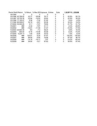 Period Starting
           $ Return % Return % Max DD Exposure Entries       Exits       12星期平均線買賣系統
                                                                               上證指數
 1/6/1995            0      0        0        0          0           0
 1/5/1996 42,768.02     42.77   -26.98    76.17          2           2     42.8%    65.1%
 1/3/1997 32,752.30     22.94   -16.93    50.62          4           3     22.9%    30.2%
 1/2/1998 11,192.47      6.38    -7.32    61.92          2           3      6.4%    -4.0%
 1/1/1999 60,099.67     32.19    -5.81    50.06          2           2     32.2%    19.2%
 1/7/2000 53,555.95      21.7    -7.07    78.85          4           3     21.7%    51.7%
 1/5/2001          ###  -4.34    -7.87    41.11          2           3     -4.3%   -20.6%
 1/4/2002          ### -10.01   -11.59    41.47          2           2    -10.0%   -17.5%
 1/3/2003 24,820.39       9.6     -7.2    48.24          3           2      9.6%    10.3%
 1/2/2004      -440.44  -0.16   -14.48    40.09          2           3     -0.2%   -15.4%
 1/7/2005 4,224.13       1.49    -6.46    35.52          3           2      1.5%    -8.3%
 1/6/2006          ### 120.91    -9.24    91.91          1           1    120.9%   130.4%
 1/5/2007          ###  86.95    -9.95    74.86          1           2     87.0%    96.7%
 1/4/2008          ### -14.18   -16.11     7.97          3           3    -14.2%   -65.4%
 1/2/2009          ###  59.92    -10.7    97.63          1           0     59.9%    67.4%
 