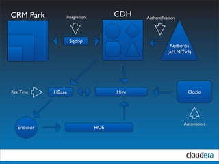 CRM Park         Integration         CDH    Authentiﬁcation




                     Sqoop
                                                        Kerberos
                                                       (AD, MITv5)




Real Time    HBase                   Hive                       Oozie




                                                              Automation
   Enduser                     HUE
 