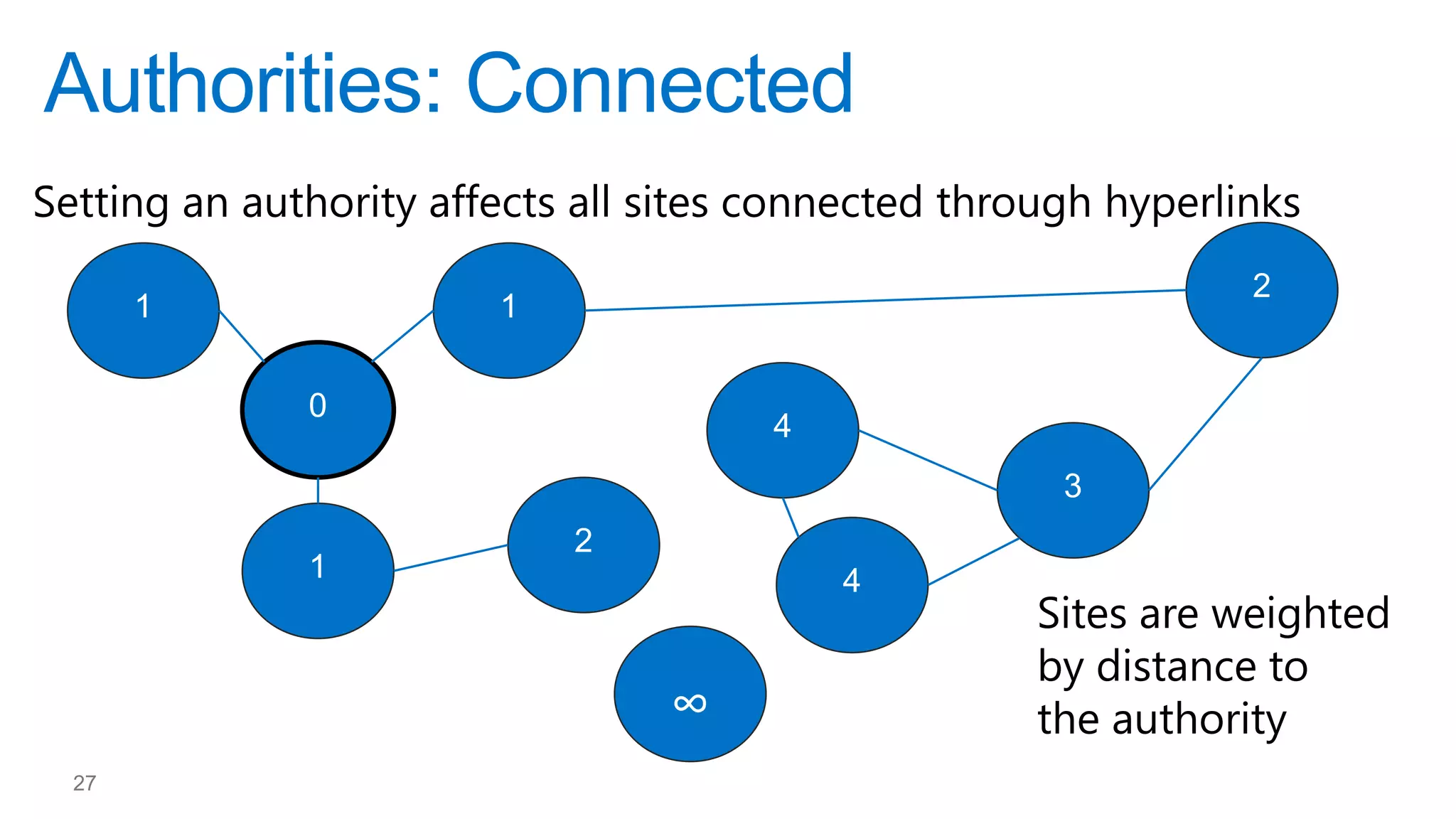 Setting an authority affects all sites connected through hyperlinks

Sites are weighted
by distance to
the authority
27

 