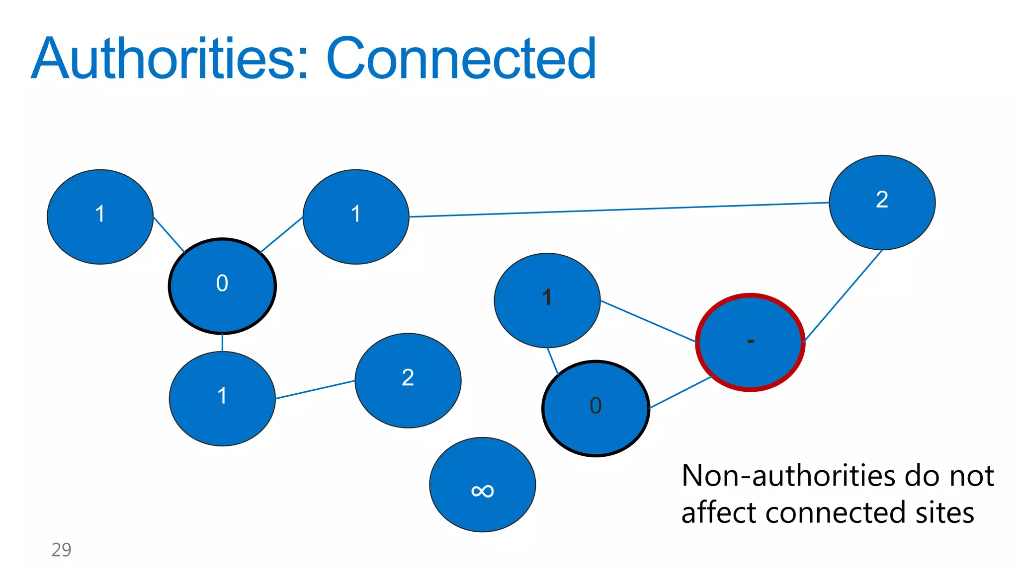 1
0

Non-authorities do not
affect connected sites
29

 