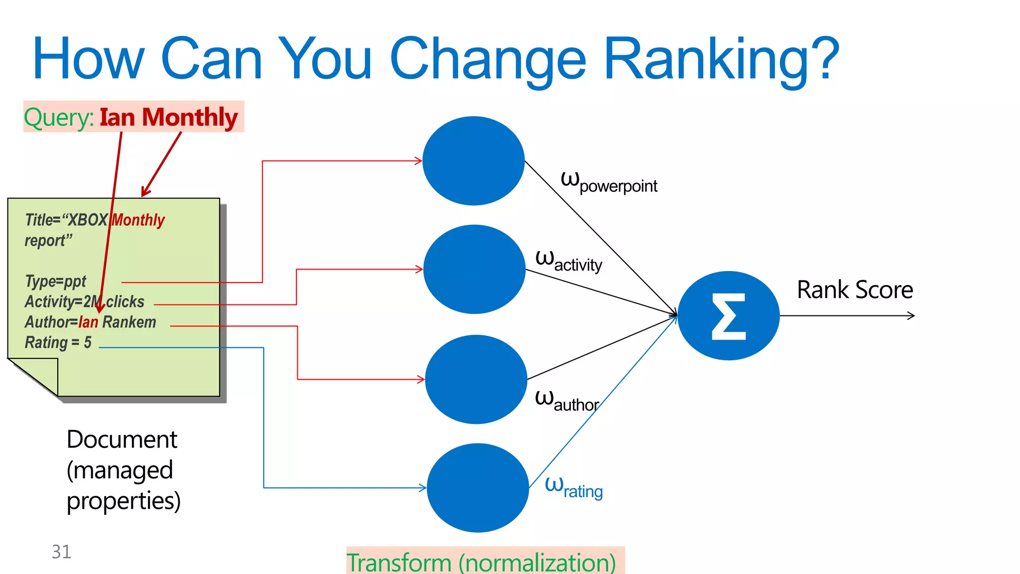 Query: Ian Monthly

Title=“XBOX Monthly
report”

Type=ppt
Activity=2M clicks
Author=Ian Rankem
Rating = 5

ωrating
31

Transform (normalization)

 