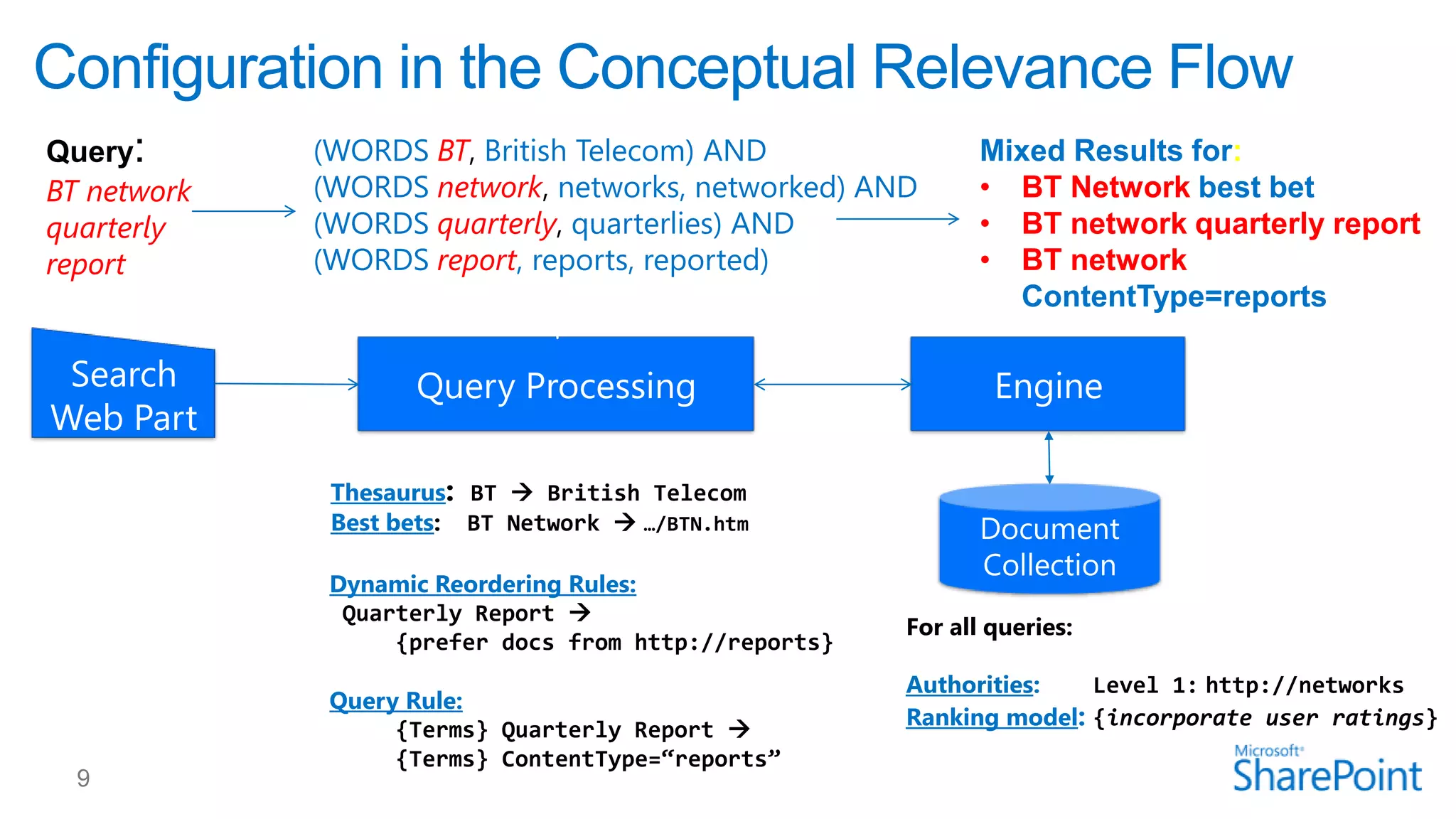 Query:
BT network
quarterly
report

Search
Web Part

(WORDS BT, British Telecom) AND
(WORDS network, networks, networked) AND
(WORDS quarterly, quarterlies) AND
(WORDS report, reports, reported)

Query Processing
Thesaurus: BT  British Telecom
Best bets: BT Network  …/BTN.htm
Dynamic Reordering Rules:
Quarterly Report 
{prefer docs from http://reports}
Query Rule:
{Terms} Quarterly Report 
{Terms} ContentType=“reports”

Mixed Results for:
• BT Network best bet
• BT network quarterly report
• BT network
ContentType=reports

Engine

Document
Collection
For all queries:
Authorities:
Level 1: http://networks
Ranking model: {incorporate user ratings}

 