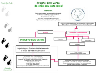 Projeto Bixo Verde
Conexão
Sustentável
Projeto Bixo Verde
de onde saiu esta ideia?
Planos de ensino
Sustentabilidade em sala de aula
FLESES: Programa Metodista de Formação de Lideranças em
Educação na Sustentabilidade para o Ensino Superior
DIFERENCIAL
Única Universidade no país que tem um Programa de
Sustentabilidade Institucional baseado nos
princípios da Carta da Terra
Para saber mais sobre o Programa acesse
http://www.metodista.br/metodista-sustentavel
Líderes em Sustentabilidade
Funcionários
Dirigentes
Docentes
Apresentação do Programa Metodista Sustentável
Apresentação e discussão dos princípios da Carta da Terra
Novas metodologias para o trabalho com Sustentabilidade
Inserção do tema nas aulas e conteúdos
ALUNOS
O que sabem sobre Sustentabilidade?
Conhecem o que acontece na Metodista?
A partir de que momento tomam conhecimento do assunto?
Conhecem as ações de seu curso?
Estão todos envolvidos?
O que fazem neste sentido?
O que mais podem fazer?
Como incorporar a Sustentabilidade na vida pessoal e profissional?
Imprinting da Sustentabilidade desde
o início da vida universitária
O que sabem sobre Sustentabilidade?
Conhecem o que acontece na Metodista?
A partir de que momento tomam conhecimento do assunto?
Conhecem as ações de seu curso?
Estão todos envolvidos?
O que fazem neste sentido?
O que mais podem fazer?
Como incorporar a Sustentabilidade na vida pessoal e profissional?
PROJETO BIXO VERDE
ALUNOS
 