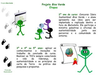 2º ano do curso: Concurso: Ideia
Sustentável Bixo Verde – o aluno
apresenta sua ideia para ser
implantada e replicada dentro e
fora da Metodista. Ele participa e
ministra palestras e oficinas de
sustentabilidade junto aos
parceiros e a comunidade do
entorno;
Projeto Bixo Verde
Conexão
Sustentável
Projeto Bixo Verde
Etapas
3º e 4º ou 5º anos: aplicar os
conhecimentos e inovações no
trabalho de conclusão de curso.
Realizar os TCC’s sempre conectando
o viés da liderança, da
sustentabilidade e os princípios da
carta da Terra na prática das
pesquisas e propostas.
 