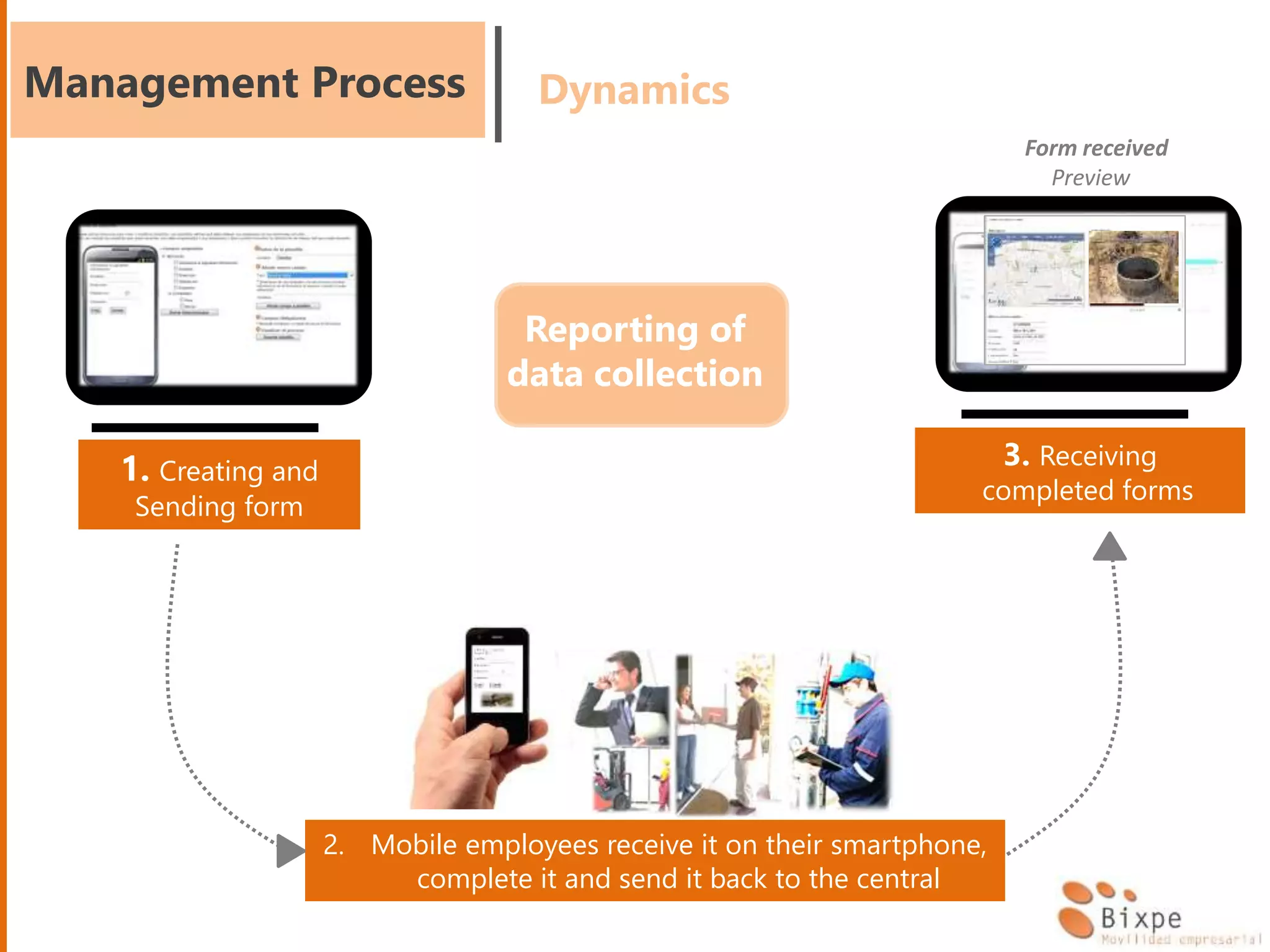 Management Process Dynamics
1. Creating and
Sending form
2. Mobile employees receive it on their smartphone,
complete it and send it back to the central
3. Receiving
completed forms
Reporting of
data collection
Form received
Preview
 