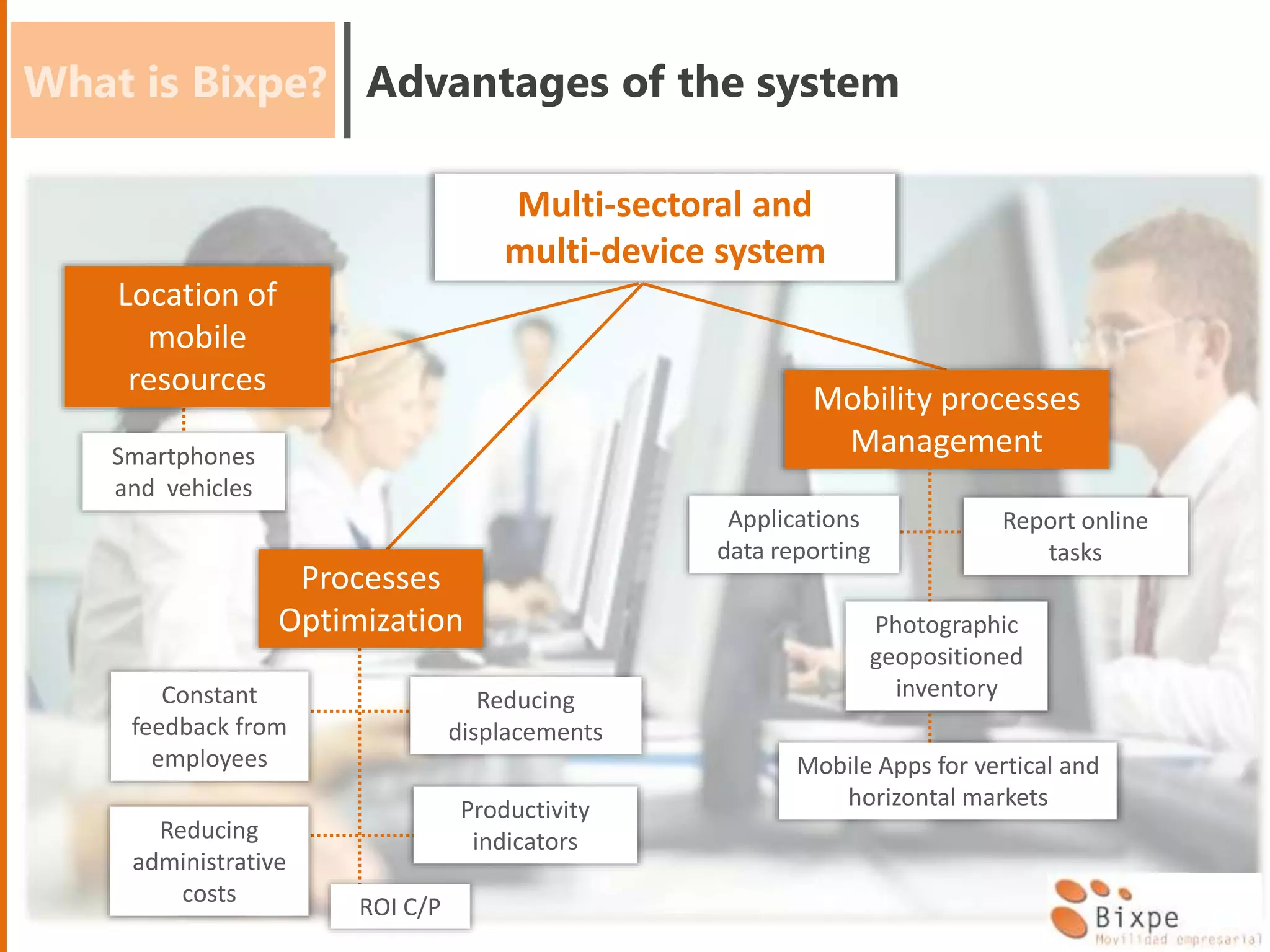 Multi-sectoral and
multi-device system
Smartphones
and vehicles
Constant
feedback from
employees
Reducing
displacements
Location of
mobile
resources
Processes
Optimization
Productivity
indicatorsReducing
administrative
costs
Applications
data reporting
Photographic
geopositioned
inventory
Report online
tasks
Mobile Apps for vertical and
horizontal markets
Mobility processes
Management
ROI C/P
What is Bixpe? Advantages of the system
 