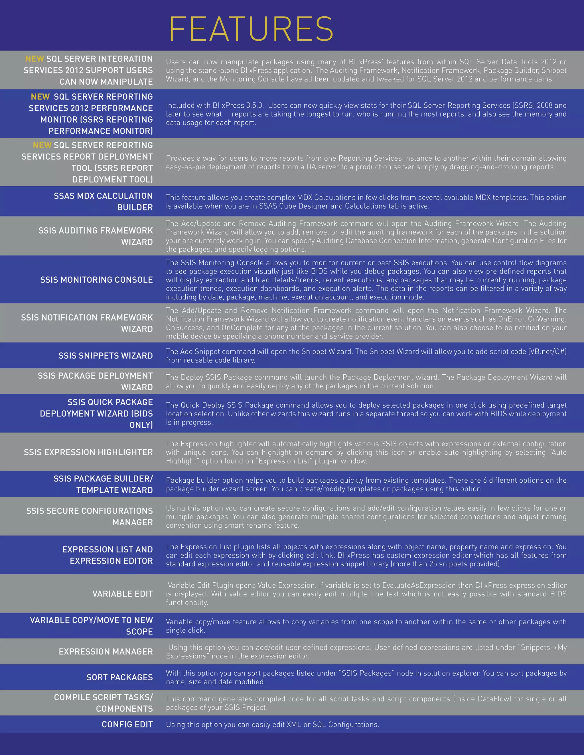NEW SQL Server Integration
Services 2012 Support Users
can now manipulate
Users can now manipulate packages using many of BI xPress’ features from within SQL Server Data Tools 2012 or
using the stand-alone BI xPress application. The Auditing Framework, Notification Framework, Package Builder, Snippet
Wizard, and the Monitoring Console have all been updated and tweaked for SQL Server 2012 and performance gains.
NEW SQL Server Reporting
Services 2012 Performance
Monitor (SSRS Reporting
Performance Monitor)
Included with BI xPress 3.5.0. Users can now quickly view stats for their SQL Server Reporting Services (SSRS) 2008 and
later to see what reports are taking the longest to run, who is running the most reports, and also see the memory and
data usage for each report.
NEW SQL Server Reporting
Services Report Deployment
Tool (SSRS Report
Deployment Tool)
Provides a way for users to move reports from one Reporting Services instance to another within their domain allowing
easy-as-pie deployment of reports from a QA server to a production server simply by dragging-and-dropping reports.
SSAS MDX Calculation
Builder
This feature allows you create complex MDX Calculations in few clicks from several available MDX templates. This option
is available when you are in SSAS Cube Designer and Calculations tab is active.
SSIS Auditing Framework
Wizard
The Add/Update and Remove Auditing Framework command will open the Auditing Framework Wizard. The Auditing
Framework Wizard will allow you to add, remove, or edit the auditing framework for each of the packages in the solution
your are currently working in. You can specify Auditing Database Connection Information, generate Configuration Files for
the packages, and specify logging options.
SSIS Monitoring Console
The SSIS Monitoring Console allows you to monitor current or past SSIS executions. You can use control flow diagrams
to see package execution visually just like BIDS while you debug packages. You can also view pre defined reports that
will display extraction and load details/trends, recent executions, any packages that may be currently running, package
execution trends, execution dashboards, and execution alerts. The data in the reports can be filtered in a variety of way
including by date, package, machine, execution account, and execution mode.
SSIS Notification Framework
Wizard
The Add/Update and Remove Notification Framework command will open the Notification Framework Wizard. The
Notification Framework Wizard will allow you to create notification event handlers on events such as OnError, OnWarning,
OnSuccess, and OnComplete for any of the packages in the current solution. You can also choose to be notified on your
mobile device by specifying a phone number and service provider.
SSIS Snippets Wizard
The Add Snippet command will open the Snippet Wizard. The Snippet Wizard will allow you to add script code (VB.net/C#)
from reusable code library.
SSIS Package Deployment
Wizard
The Deploy SSIS Package command will launch the Package Deployment wizard. The Package Deployment Wizard will
allow you to quickly and easily deploy any of the packages in the current solution.
SSIS Quick Package
Deployment Wizard (BIDS
Only)
The Quick Deploy SSIS Package command allows you to deploy selected packages in one click using predefined target
location selection. Unlike other wizards this wizard runs in a separate thread so you can work with BIDS while deployment
is in progress.
SSIS Expression Highlighter
The Expression highlighter will automatically highlights various SSIS objects with expressions or external configuration
with unique icons. You can highlight on demand by clicking this icon or enable auto highlighting by selecting “Auto
Highlight” option found on “Expression List” plug-in window.
SSIS Package Builder/
Template Wizard
Package builder option helps you to build packages quickly from existing templates. There are 6 different options on the
package builder wizard screen. You can create/modify templates or packages using this option.
SSIS Secure Configurations
Manager
Using this option you can create secure configurations and add/edit configuration values easily in few clicks for one or
multiple packages. You can also generate multiple shared configurations for selected connections and adjust naming
convention using smart rename feature.
Expression List and
Expression Editor
The Expression List plugin lists all objects with expressions along with object name, property name and expression. You
can edit each expression with by clicking edit link. BI xPress has custom expression editor which has all features from
standard expression editor and reusable expression snippet library (more than 25 snippets provided).
Variable Edit
Variable Edit Plugin opens Value Expression. If variable is set to EvaluateAsExpression then BI xPress expression editor
is displayed. With value editor you can easily edit multiple line text which is not easily possible with standard BIDS
functionality.
Variable Copy/Move to New
Scope
Variable copy/move feature allows to copy variables from one scope to another within the same or other packages with
single click.
Expression Manager
Using this option you can add/edit user defined expressions. User defined expressions are listed under “Snippets->My
Expressions” node in the expression editor.
Sort Packages
With this option you can sort packages listed under “SSIS Packages” node in solution explorer. You can sort packages by
name, size and date modified.
Compile Script Tasks/
Components
This command generates compiled code for all script tasks and script components (inside DataFlow) for single or all
packages of your SSIS Project.
Config Edit Using this option you can easily edit XML or SQL Configurations.
Features
 