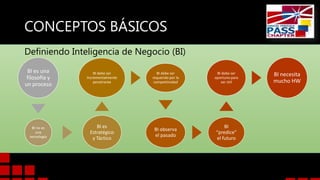 CONCEPTOS BÁSICOS
Definiendo Inteligencia de Negocio (BI)
BI es una
filosofía y
un proceso

BI debe ser
Incrementalmente
penetrante

BI debe ser
requerido por la
competitividad

BI debe ser
oportuno para
ser útil

BI no es
una
tecnología

BI es
Estratégico
y Táctico

BI observa
el pasado

BI
“predice”
el futuro

BI necesita
mucho HW

 