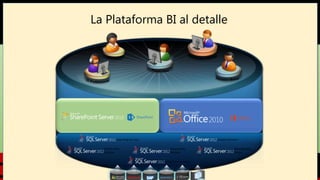 La Plataforma BI al detalle

Reporting Services
Master Data
Services

Analysis Services
Data Quality
Services
Integration Services

Management
Studio

 