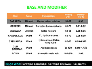 BASE AND MODIFIER 
Нэр: Үүсэл: Composition: Melting 
(°C) 
Density 
(20°C) 
PARAFFIN Mineral Hydrocarbon mixture 50-57 0.90 
CERESIN Mineral Complex hydrocarbons 61-78 0.91-0.92 
BEESWAX Animal Ester mixture 62-65 0.95-0.96 
CANDELILLA Plant C21 hydrocarbons 68-70 0.95-0.99 
CARNAUBA Plant Hydrocarbon, Ester, 
Fatty Acid 82-86 0.99-0.999 
GUM 
DAMMAR Plant Aromatic resin ca 120 1.040-1.120 
ROSIN Plant Aromatic resin acid 100-150 1.08 
INLAY WAX=Paraffin+ Carnauba+ Ceresin+ Beeswax+ Colorants 
14.10.25 
 