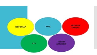 БИЕ БЯЛДРЫН ЧАНАР
УЯН ЧАНАР ХУРД
АВХААЛЖ
САМБАА
ХҮЧ
ТЭСВЭР
ХАТУУЖИЛ
 