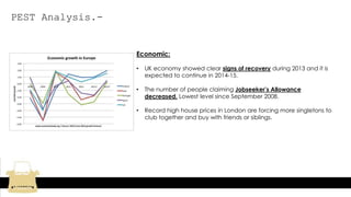 PEST Analysis.-
Economic:
• UK economy showed clear signs of recovery during 2013 and it is
expected to continue in 2014-15.
• The number of people claiming Jobseeker’s Allowance
decreased. Lowest level since September 2008.
• Record high house prices in London are forcing more singletons to
club together and buy with friends or siblings.
 
