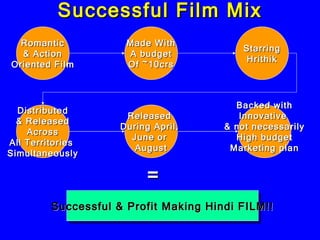 Successful Film Mix Romantic & Action Oriented Film Made With A budget Of ~10crs Starring Hrithik Distributed & Released Across All Territories  Simultaneously Released  During April,  June or  August Backed with Innovative  & not necessarily High budget Marketing plan Successful & Profit Making Hindi FILM!! = 