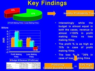 Key Findings Interestingly while the budget is almost equal in both the cases, revenue is almost >100% in profit making films vs loss making films. The profit % is as high as 70% in case of profit making films. The loss % is ~36% in case of loss making films Healthy Profitability Trend Predicting  Correct Success Factors = Very High  Profitability INR 