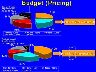 Budget (Pricing)  Does Not Give A Clear Idea Budget Based Segmentation Of All 33 Films Up to 10crs is the ideal budget Budget Based Segmentation Of Profit Making Films 