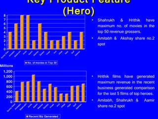 Key Product Feature (Hero) Shahrukh & Hrithik have maximum no. of movies in the top 50 revenue grossers. Amitabh &  Akshay share no.2 spot Hrithik films have generated maximum revenue in the recent business generated comparison for the last 5 films of top heroes. Amitabh, Shahrukh &  Aamir share no.2 spot 