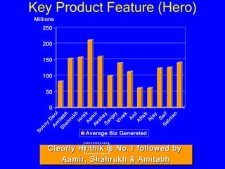 Key Product Feature (Hero) Clearly Hrithik is No.1 followed by  Aamir, Shahrukh & Amitabh 