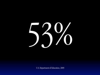 53%
U.S. Department of Education, 2009
 