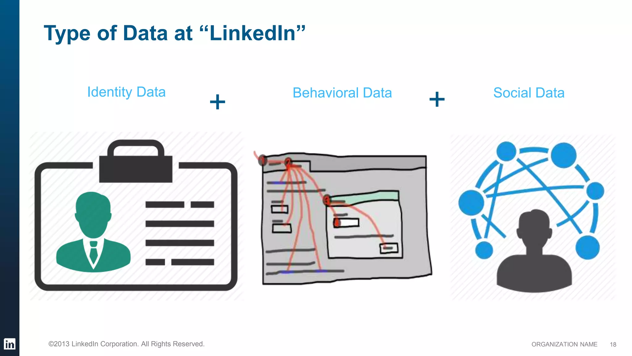 ORGANIZATION NAME©2013 LinkedIn Corporation. All Rights Reserved.
Type of Data at “LinkedIn”
Behavioral Data
18
Identity Data Social Data
+ +
 