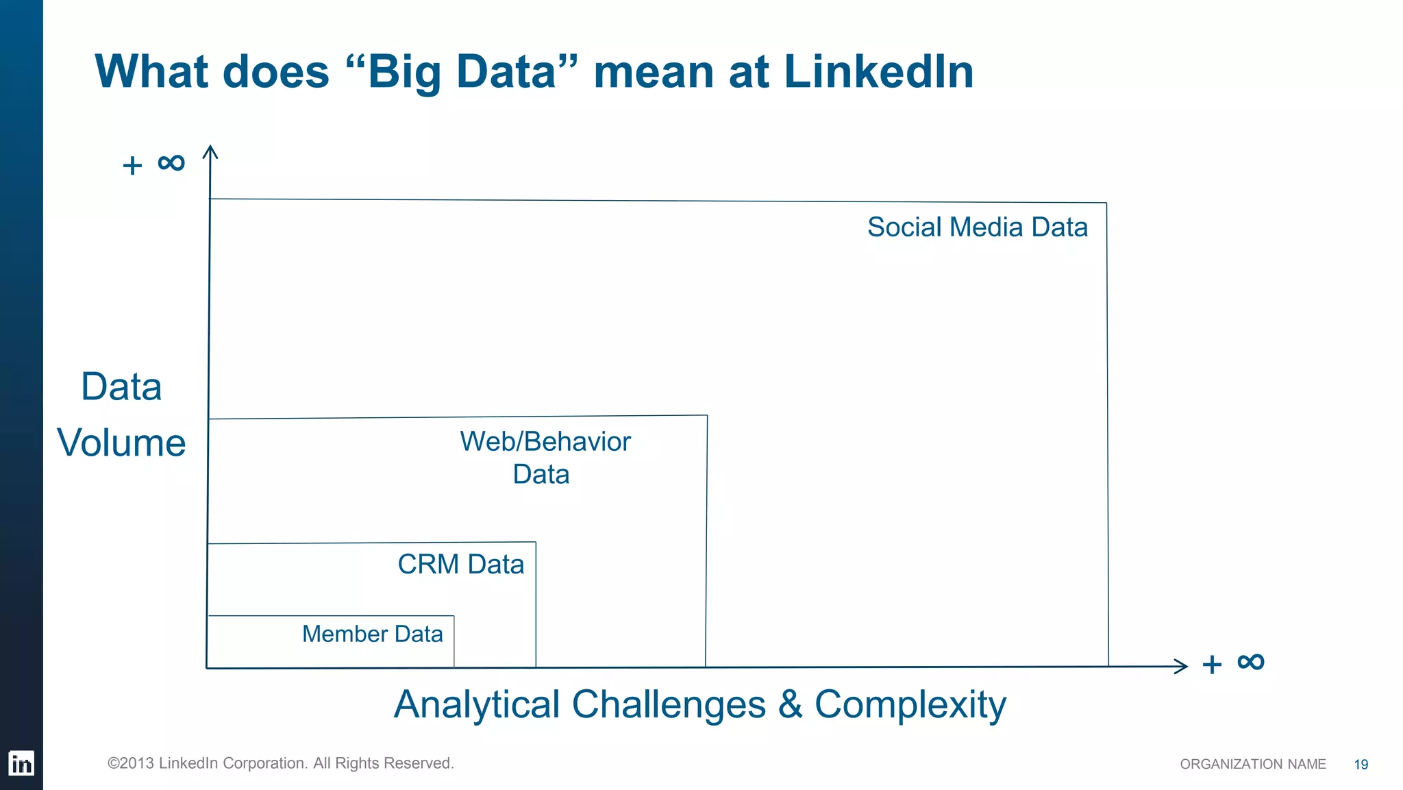 ORGANIZATION NAME©2013 LinkedIn Corporation. All Rights Reserved.
What does “Big Data” mean at LinkedIn
19
Analytical Challenges & Complexity
Data
Volume
+ ∞
+ ∞
Social Media Data
Web/Behavior
Data
CRM Data
Member Data
 