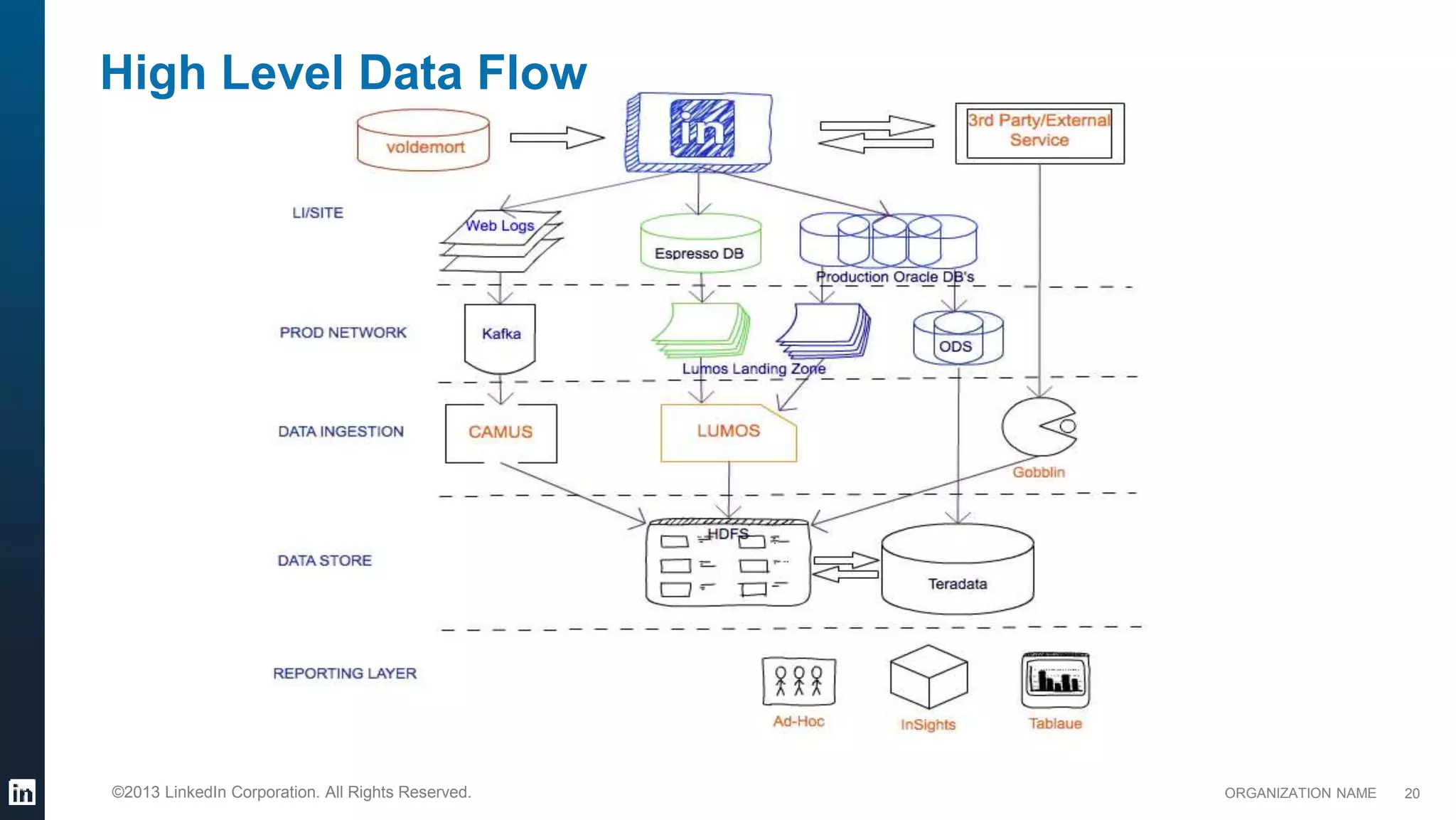 ORGANIZATION NAME©2013 LinkedIn Corporation. All Rights Reserved. 20
High Level Data Flow
 