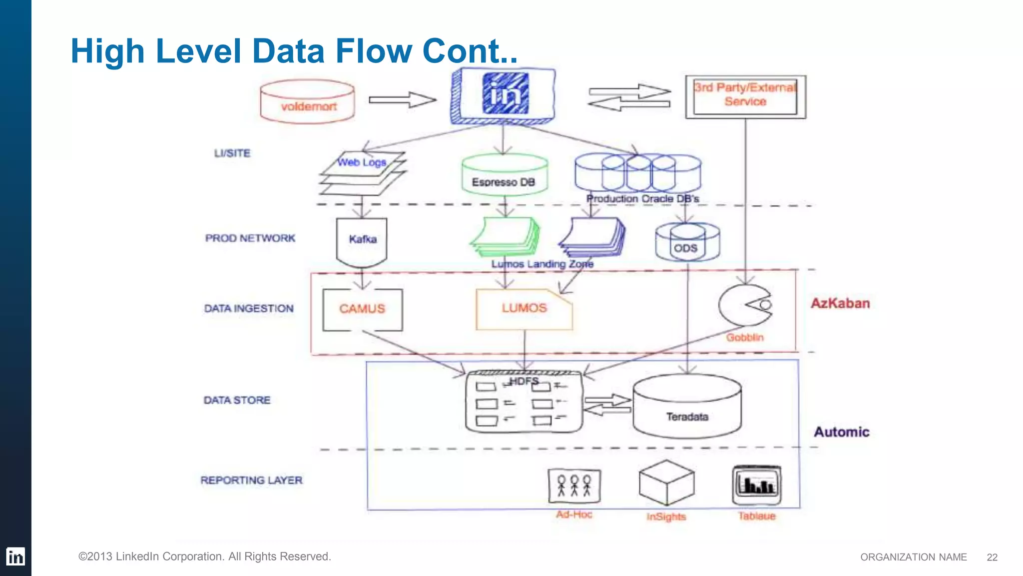 ORGANIZATION NAME©2013 LinkedIn Corporation. All Rights Reserved. 22
High Level Data Flow Cont..
 
