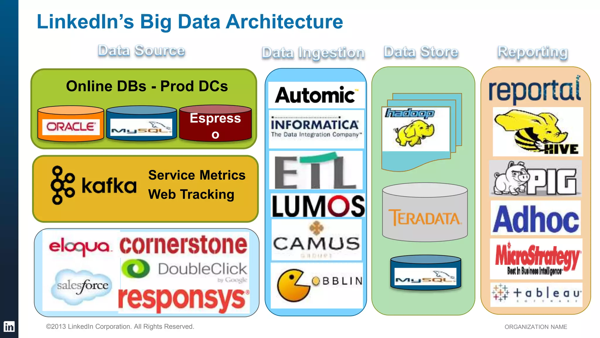 ORGANIZATION NAME©2013 LinkedIn Corporation. All Rights Reserved.
LinkedIn’s Big Data Architecture
Online DBs - Prod DCs
Espress
o
Service Metrics
Web Tracking
 