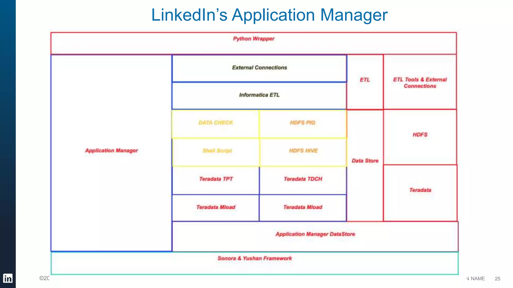 ORGANIZATION NAME©2013 LinkedIn Corporation. All Rights Reserved. 25
LinkedIn’s Application Manager
 