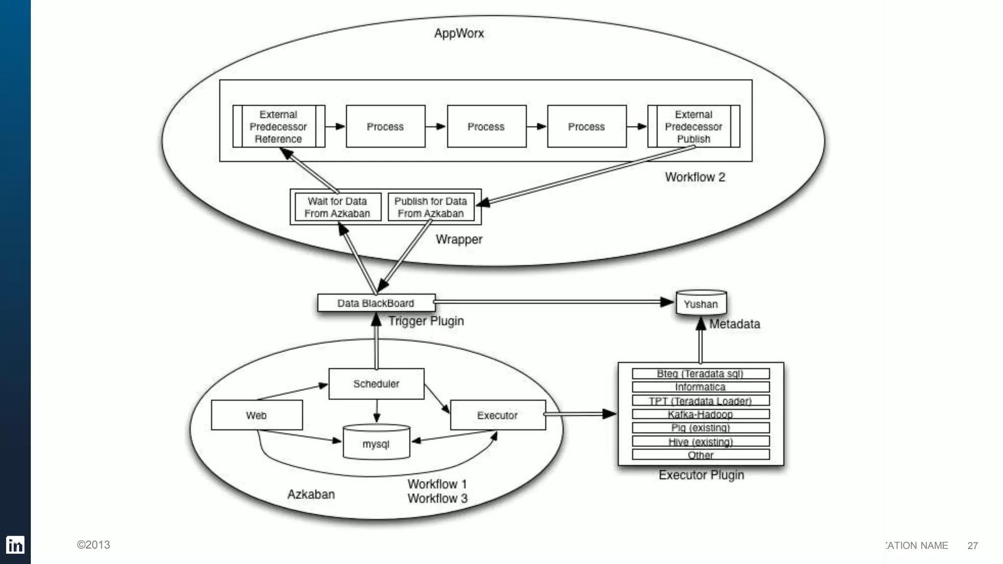 ORGANIZATION NAME©2013 LinkedIn Corporation. All Rights Reserved. 27
 