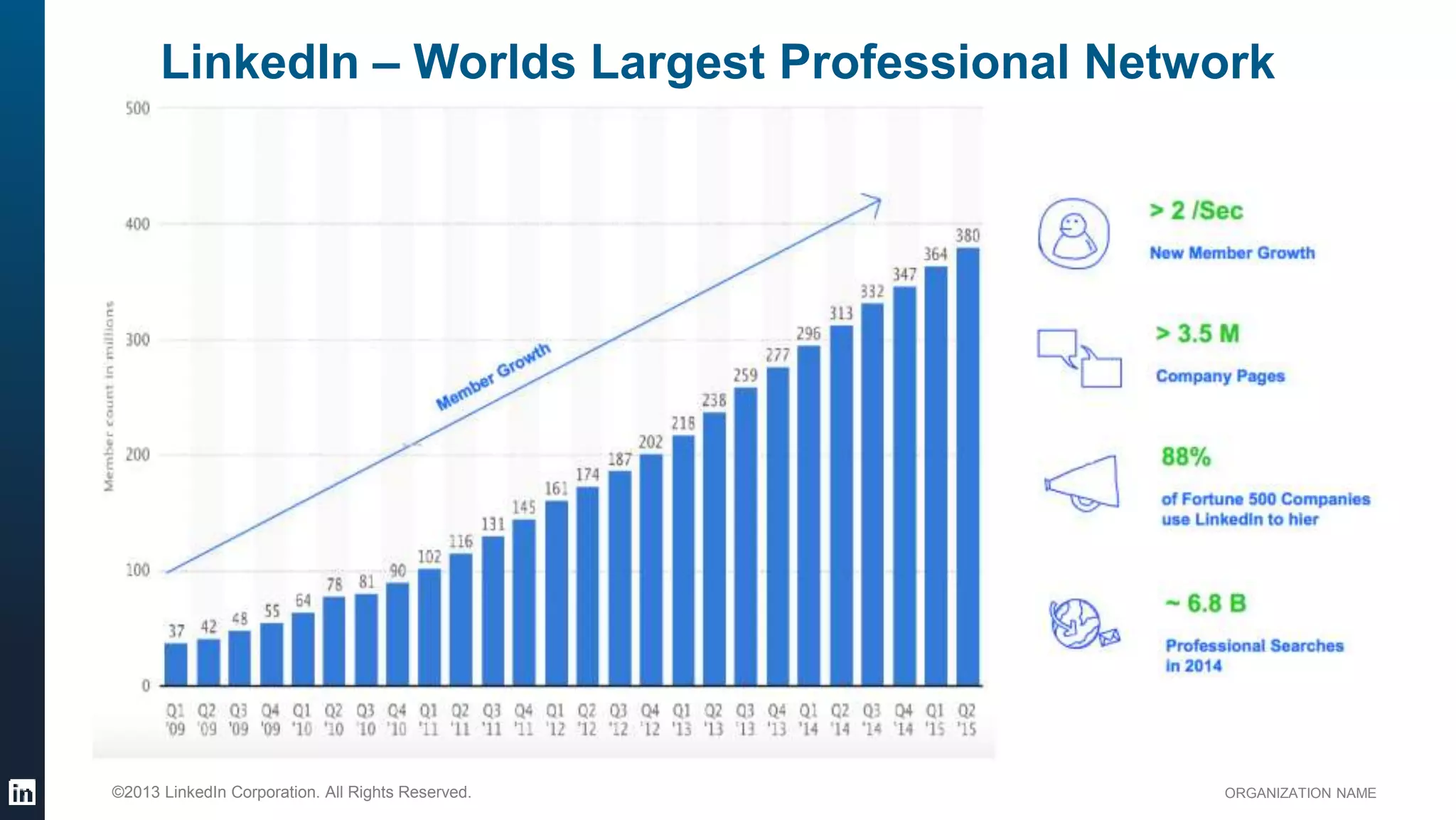 ORGANIZATION NAME©2013 LinkedIn Corporation. All Rights Reserved.
LinkedIn – Worlds Largest Professional Network
 