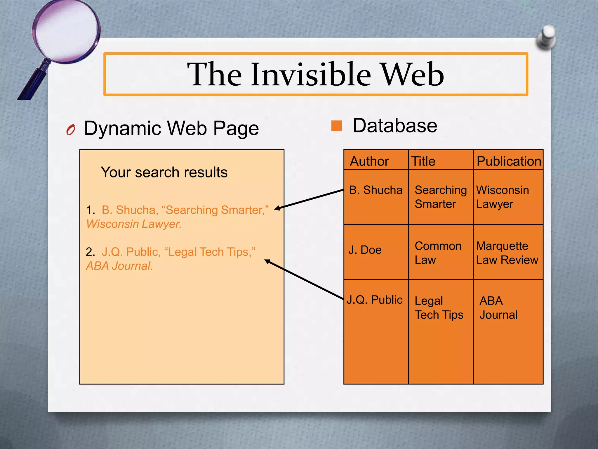 The Invisible Web
O Most searchers only locate 0.03% - 1 in 3,000 - of

the Web pages available to them
O Even advanced searchers, using largest search

engines, can only access about 16% of Web
content

Diagrams from http://brightplanet.com/technology/deepweb.asp

 