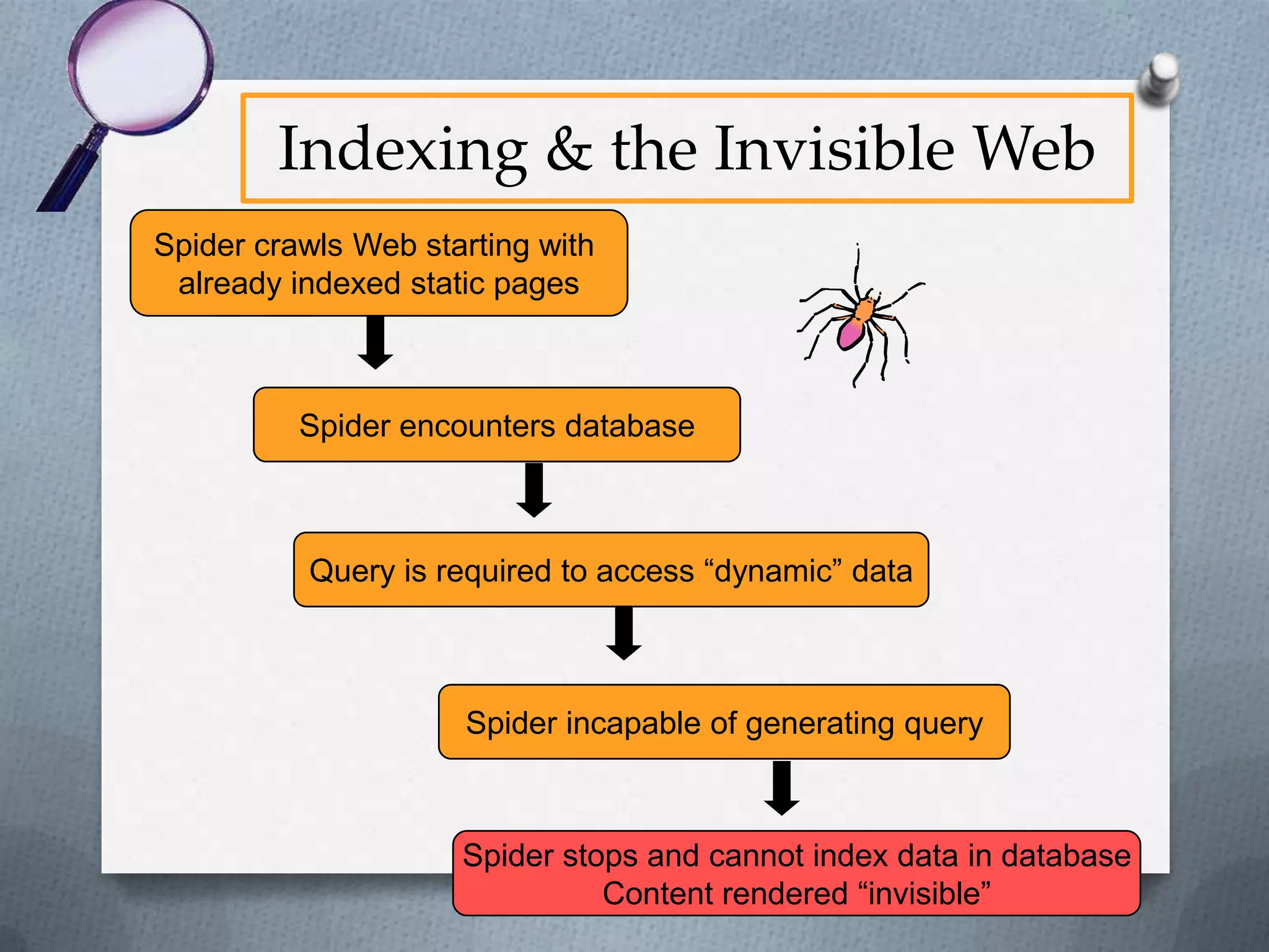 The Invisible Web
O WHY?
Because 84% of the information available on the
Internet is found only on the “invisible Web,” a.k.a.
“deep Web,” and is not
searchable using a general
Visible
16%
search engine such as Google
Invisible
84%

Statistics from The Deep Web: Surfacing Hidden Value,
http://www.press.umich.edu/jep/07-01/bergman.html

 