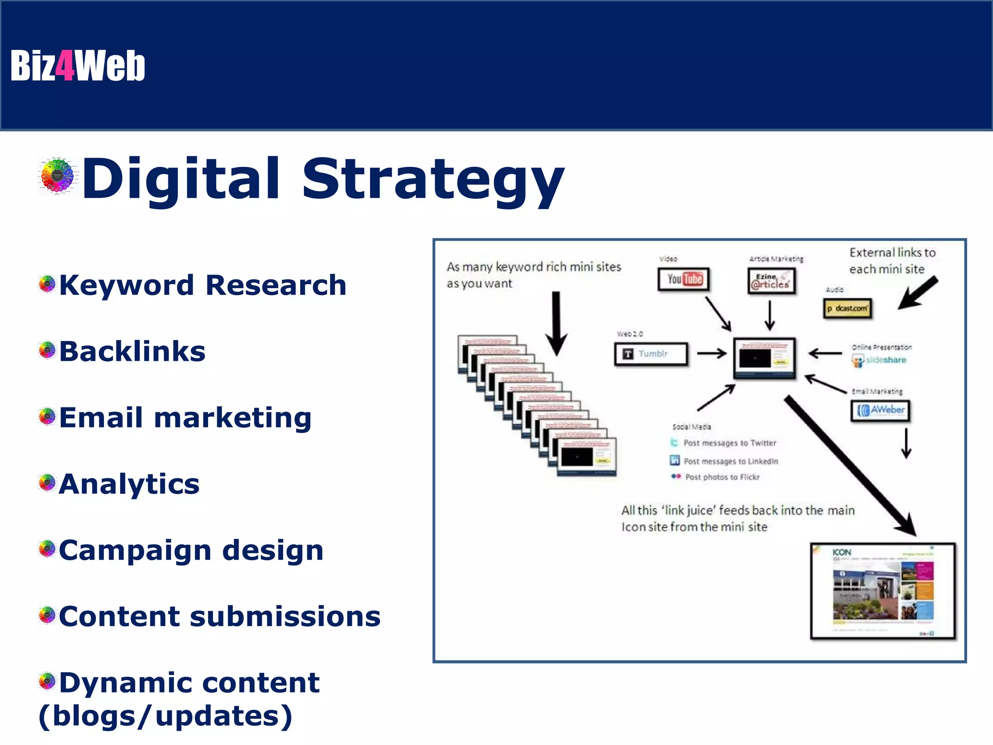 Keyword Research Backlinks Email marketing Analytics Campaign design Content submissions Dynamic content (blogs/updates) Digital Strategy 