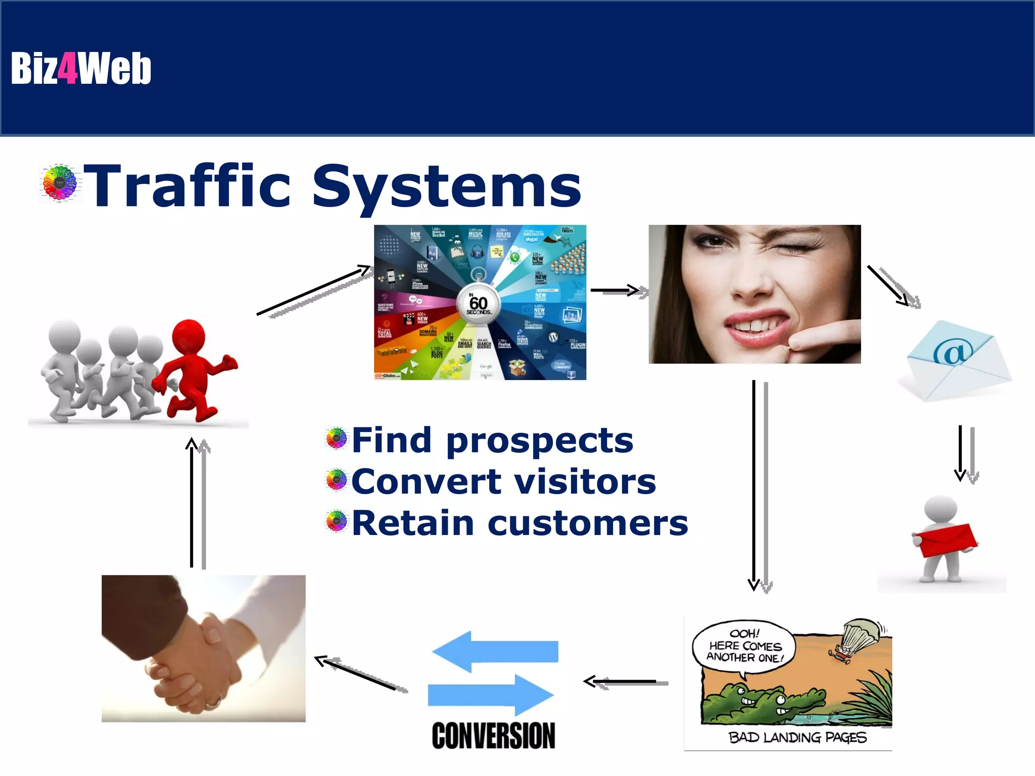 Find prospects Convert visitors Retain customers Traffic Systems 