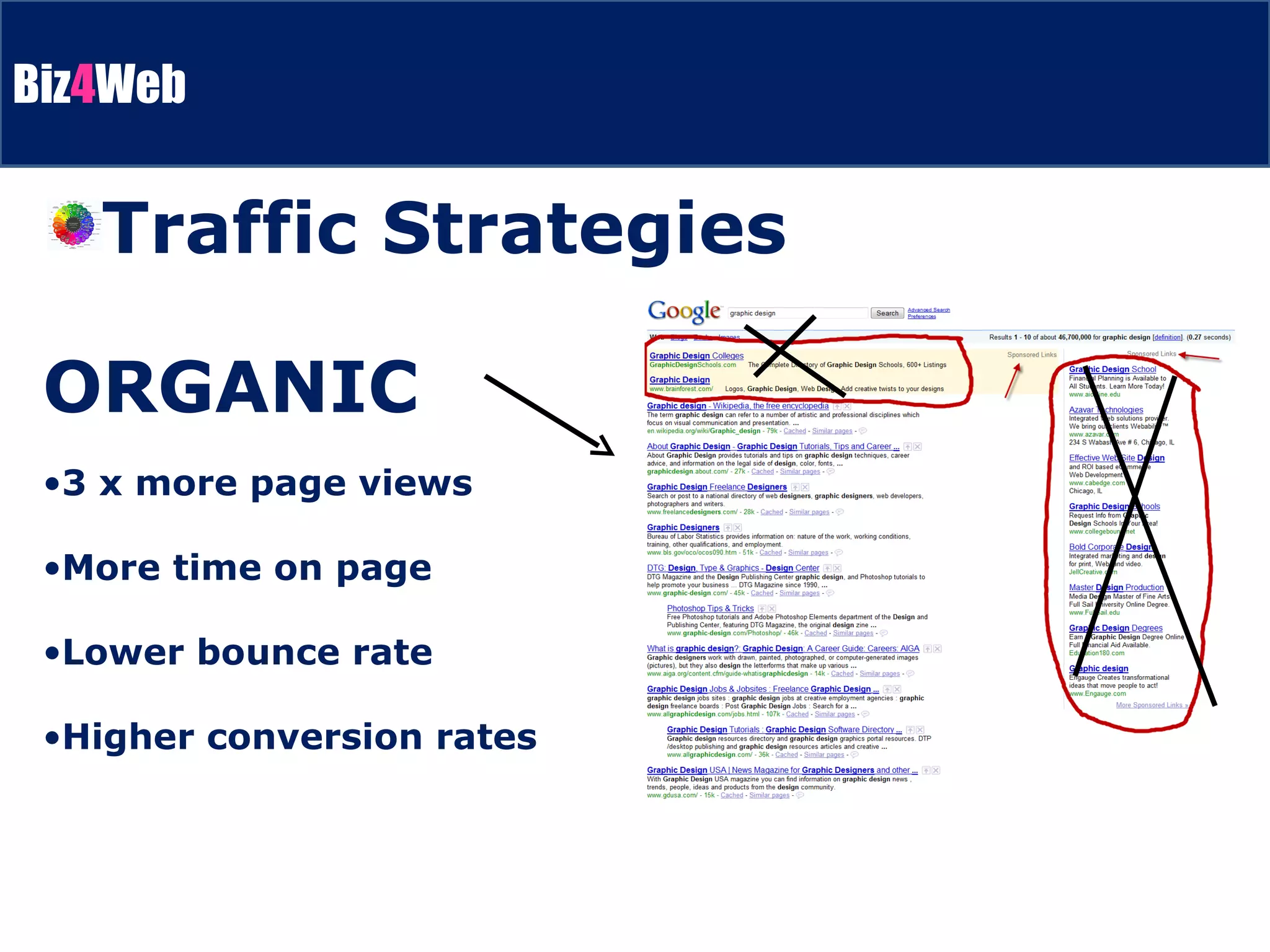ORGANIC 3 x more page views More time on page Lower bounce rate Higher conversion rates Traffic Strategies 