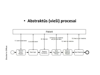 Abstraktūs (vieši) procesai 